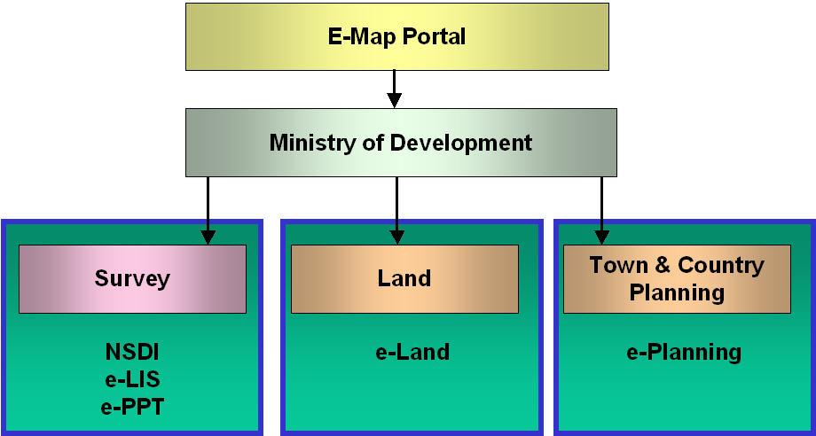 Figure 1 - E-Map Applications In order to meet the objectives mandated by the Ministry of Development the e-map applications are intended to: Improve the efficiency and effectiveness of core
