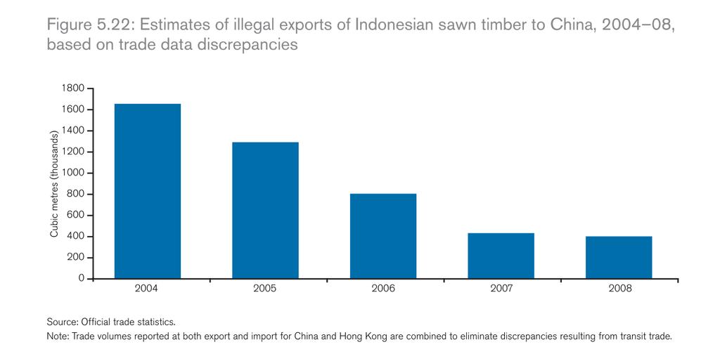Indonesia and Illegal Timber Exports Estimates of illegal exports of Indonesian sawn timber to China, 2004-08 based on trade data discrepancies Source : Official trade statistics Note: Trade volumes