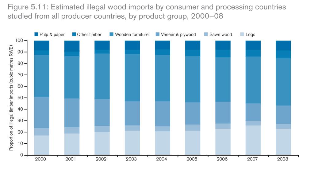Consumers Countries and Illegal Timber Imports Estimated illegal wood imports by consumer and processing countries studied from