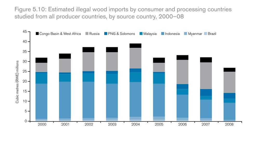 Indonesia and Illegal Timber Exports Estimated illegal wood imports by consumer and processing countries studied from all