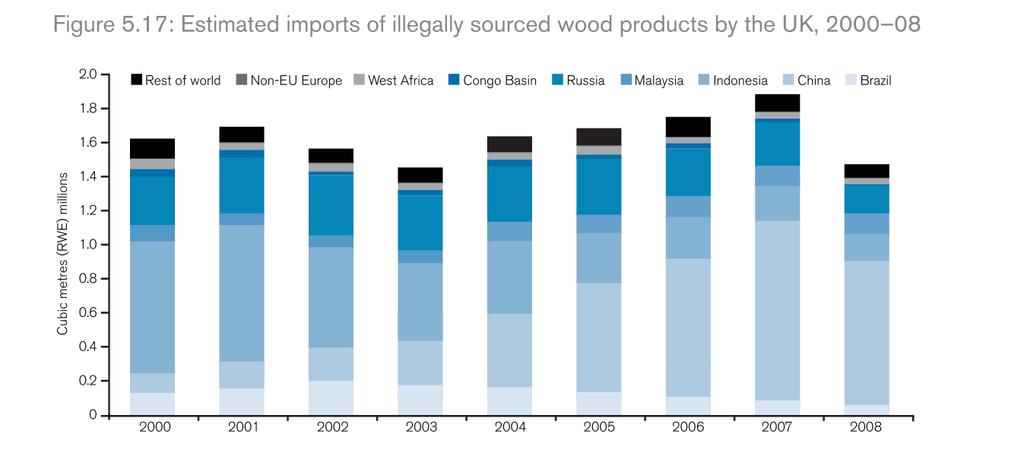 Indonesia and Illegal Timber Exports Estimated imports of illegally sourced wood products by