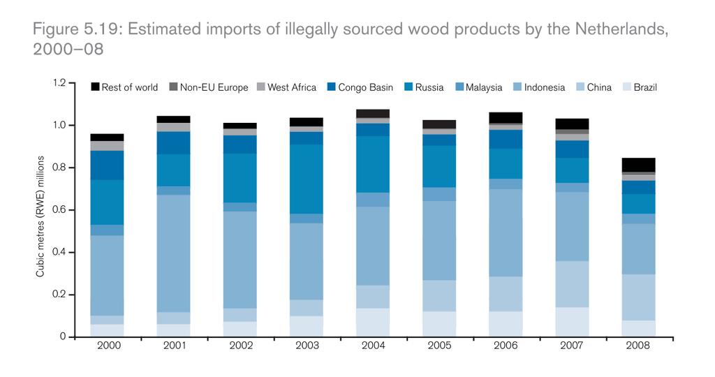 Indonesia and Illegal Timber Exports Estimated imports of illegally sourced wood products by the