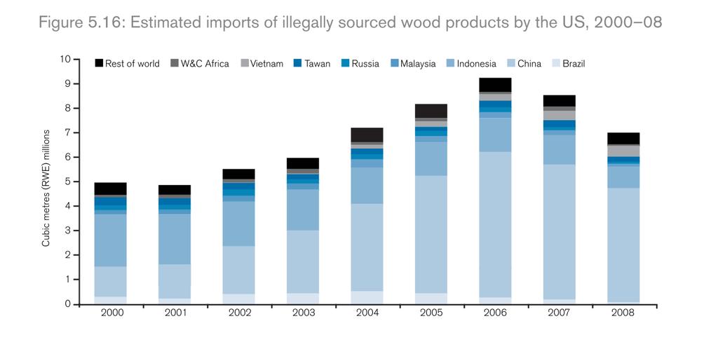 Indonesia and Illegal Timber Exports Estimated imports of illegally sourced wood products by