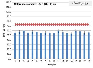 Figure 2: AFM measurements results (columns) of two series of replicated samples from a single batch production. Results are given for Sa parameter.