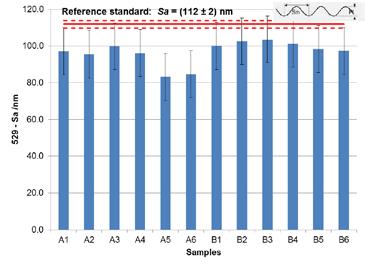 The measured surfaces (Sa roughness parameters defined in [7] were evaluated) have been compared with the AFM measurement results of the reference standards (tool inserts), considering their