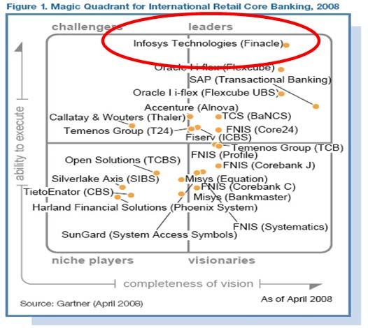 Competitive landscape Gartner Magic Quadrant 2008 The Magic Quadrant is copyrighted 25 April 2008 by Gartner, Inc. and is reused with permission.