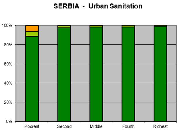 Disparity between rich and poor : Wealth quintiles analysis A case study of 3 Eastern European countries: Serbia Urban has a better level of access than