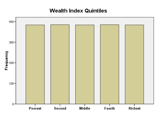 Index score Poorer Richer Wealth quintiles: Methodology Used to approximate the economic status of the households Based on the assumption that an underlying economic status exists which is related to