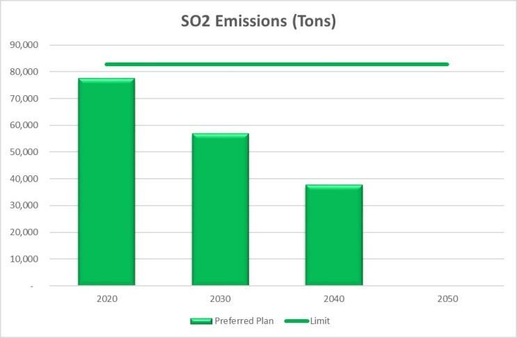 The plan also includes carbon dioxide emissions reduction goals of 50 percent by 2040 and 80 percent by 2050 from 2005 levels.
