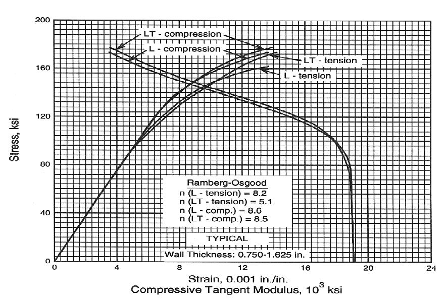 curves for C172 copper beryllium mechanical tubing in TF temper. Figure 7.3.2.2.6.