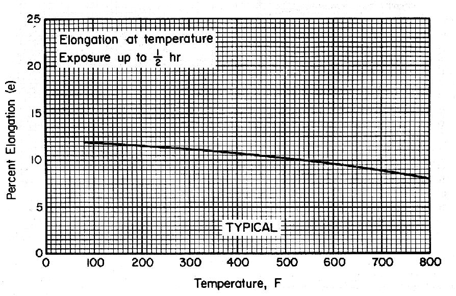 Figure 7.4.1.1.5. Effect of temperature on the elongation (e) of cold worked and aged MP35N bar, F tu = 26 ksi.