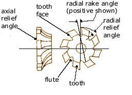 1.1 Approach angle: Complimentary angle of lead angle is called approach angle Approach angle= 90 0 lead angle Approach angle is equal to the side cutting angle in single point cutting tool measured