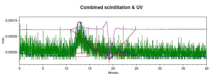 For radiochemical analysis, the HPLC test showed the overlapping labelled peak in both 68 Ga and Df-Trastuzumab