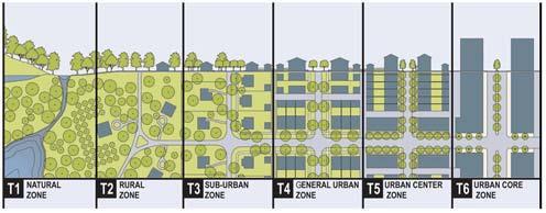 Urban Transect Model While density (population, residential, job, etc.
