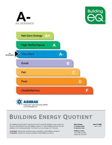 What s Your Building EQ?