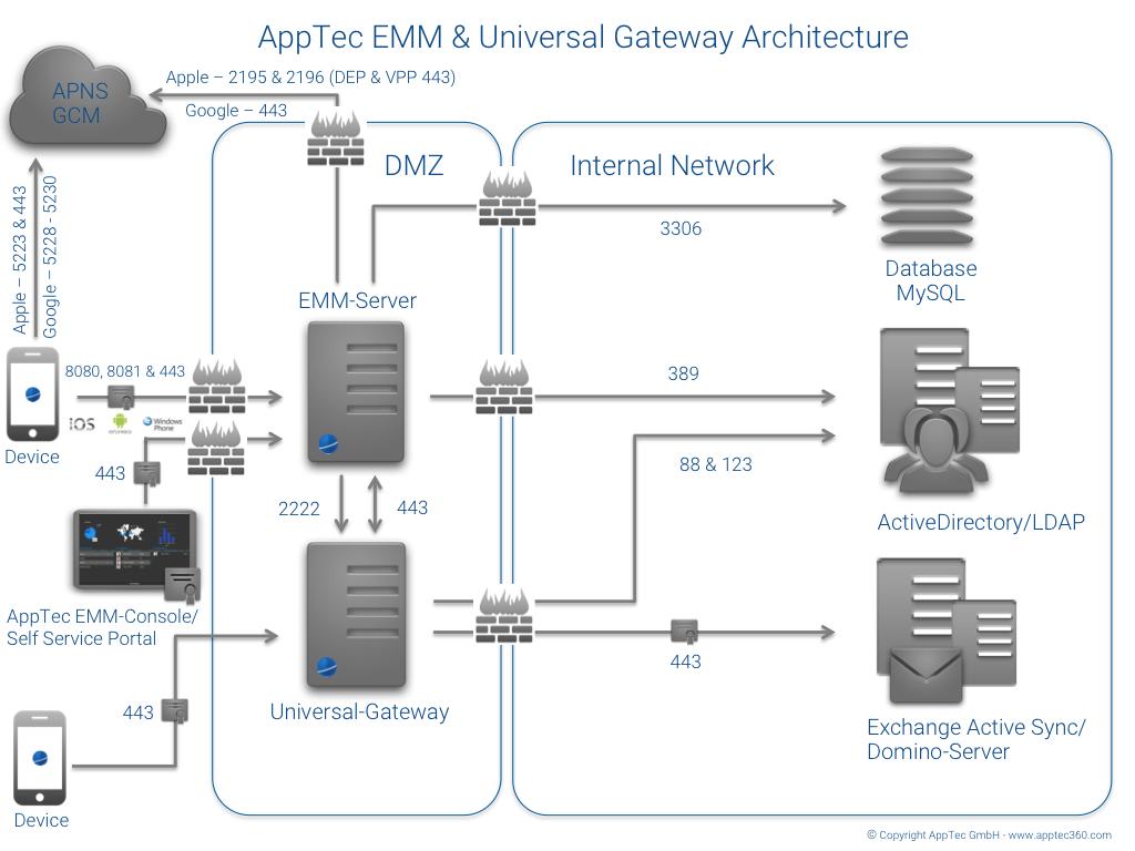 ARCHITECTURE Cloud based or on-premises model (operated in your infrastructure) Also available as virtual appliance Encrypted communication between client and server