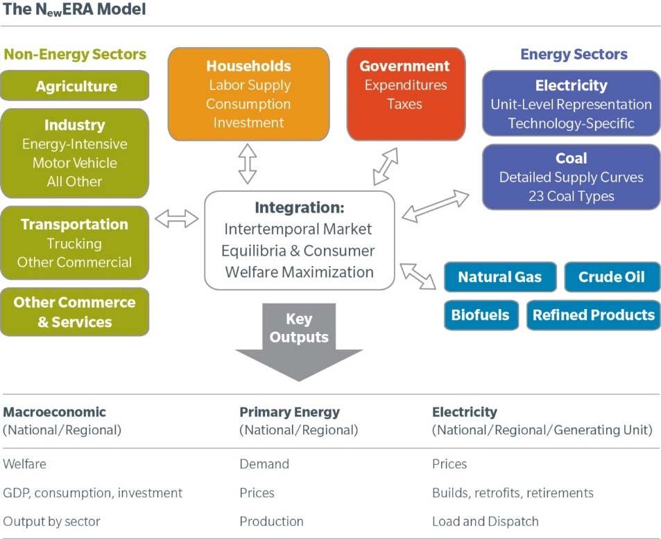 Analysis Uses NERA s N ew ERA Model N ew ERA combines a bottom-up electricity sector model with a top-down model of the full U.S.