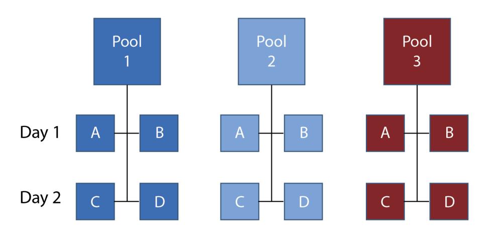5. Repeat Step 3 for the remaining sample pools (pools #2 and #3) to be tested that day. Day 2 To evaluate day-to-day variation, test the remaining samples (i.e. samples C and D) from the same sample pools prepared on Day 1 by repeating Step 3 above.