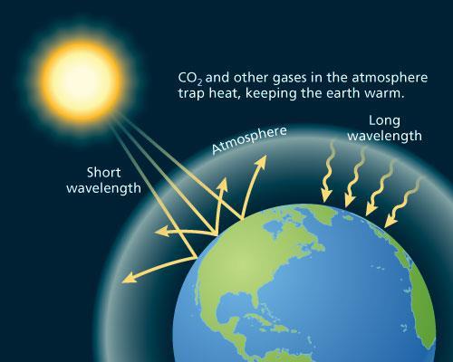 The risk of increasing CO 2 levels in the atmosphere