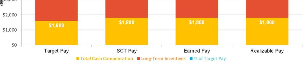 * * SCT = Summary Compensation Table