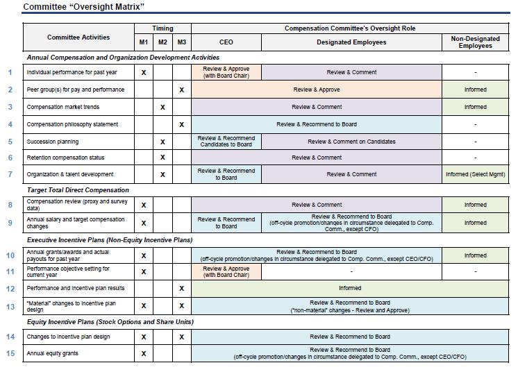 10 The Committee needs a comprehensive toolkit Executive compensation is becoming more complex The amount of information shared with Committees is increasing Key resources include: Calendar / agenda