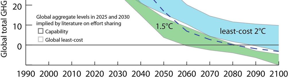 returning to below 1.5 C warming by 2100. The emission pathways were selected on the basis that: These emission scenarios fall within historical limits until 2010.