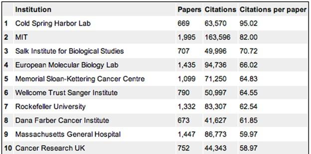 EMBL s citation ranking EMBL ranks as top European institute and fourth worldwide