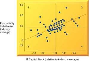 Variation in Returns on Information Technology Investment Source: Based on Erik Brynjolfsson and Lorin M.