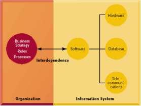 The Interdependence between Organizations and Information Systems Figure 1-2 1.