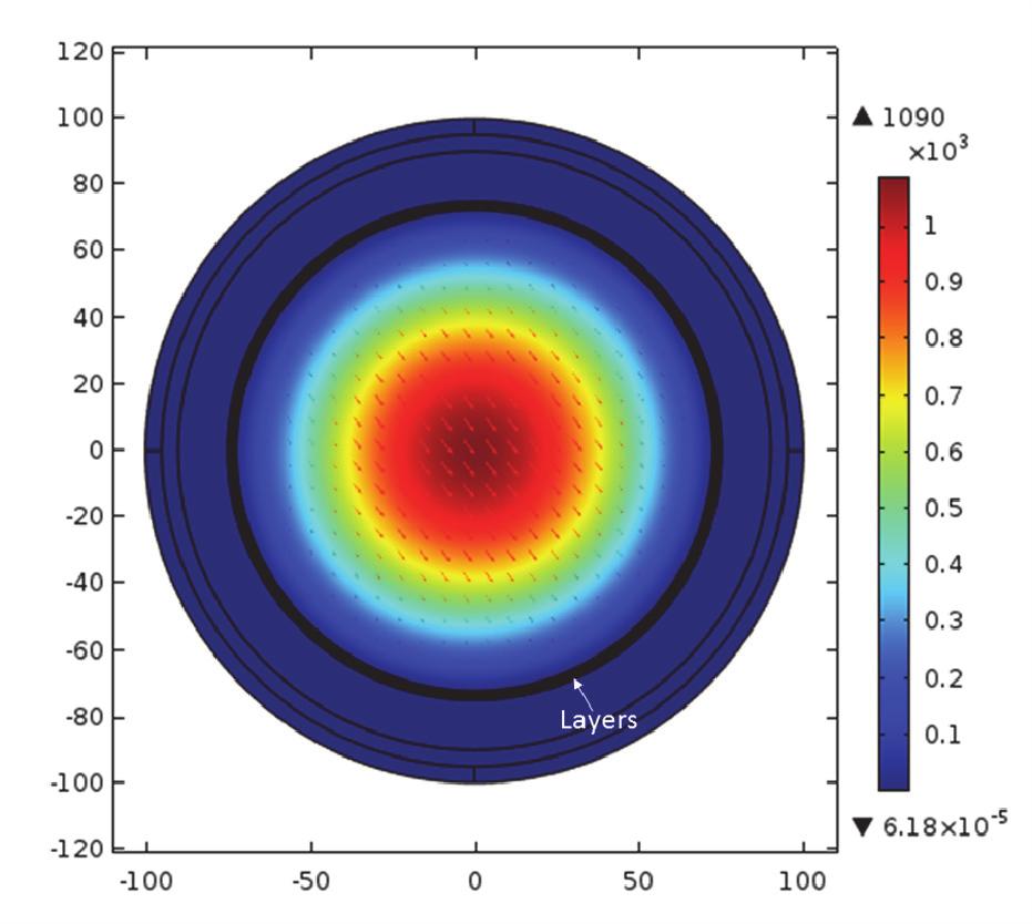 from the plot the confinement loss decreases with the increase in the number of layers. with fewer number of layers as compared to one with low index contrast.