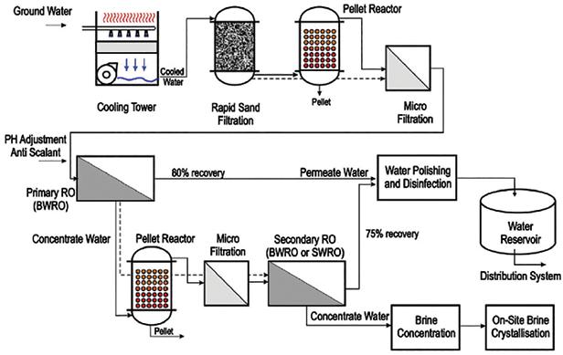permeable membranes and pressure to separate salts from water. These systems typically use less energy than thermal distillation, leading to a reduction in overall desalination costs.