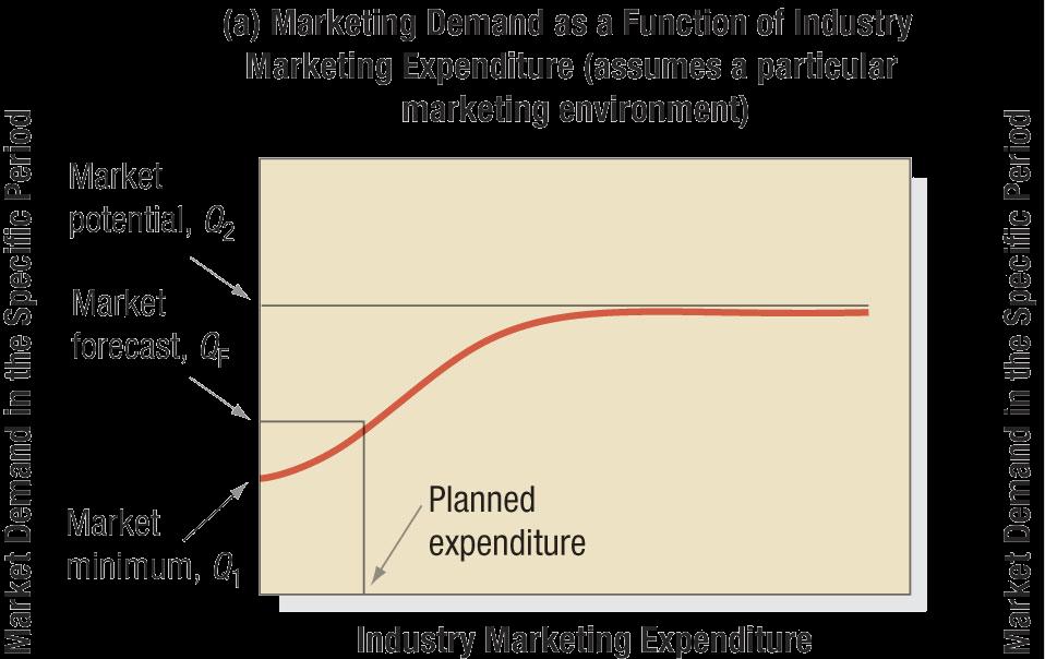 The horizontal axis signifies the different possible levels of industry marketing expenditure in a given time period. The vertical axis shows the resulting demand level.