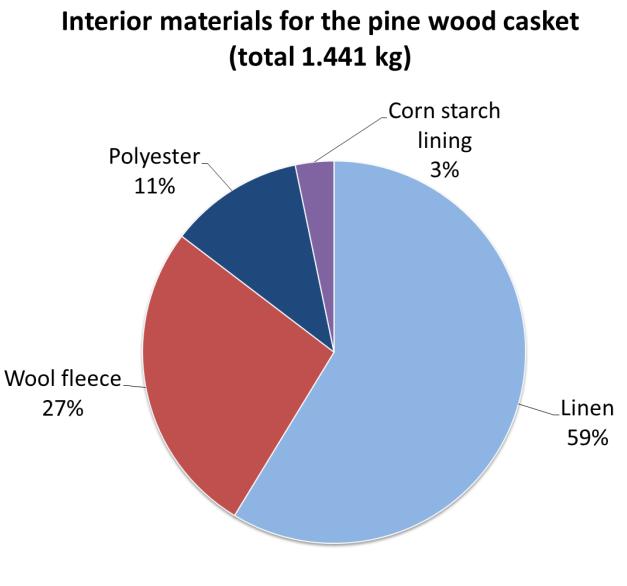 2. Interior materials for the funeral caskets The total weight and the material composition for the interior materials of the pine wood and MDF funeral caskets are shown in Figure 6 below.
