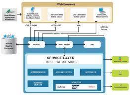 4 What is Enterprise Mobile Architecture? Enterprise mobile solutions require some sort of framework to work on.