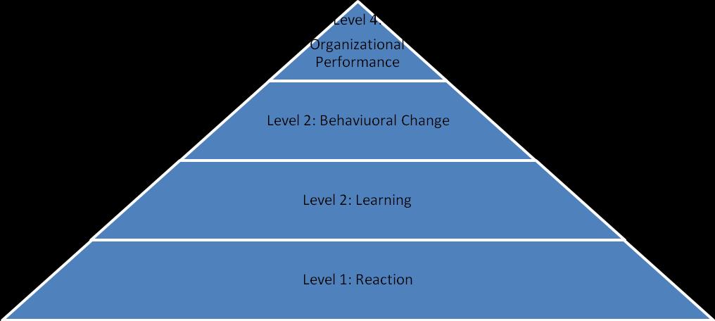 Source: from Kirkpatrick, 1996 Let us discuss the four level of Kirkpatrick Level 1 Reaction: Reaction evaluation is to enhance the quality of training programmes, which in turn leads to improved