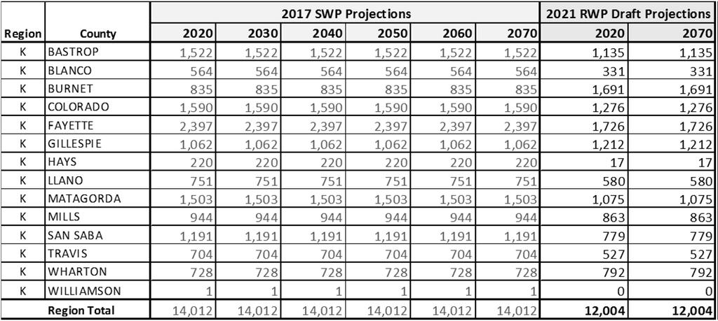 Page 19  for 2021 Plan in AFY, compared to 2017 State Water Plan Projections: Region K Page 20