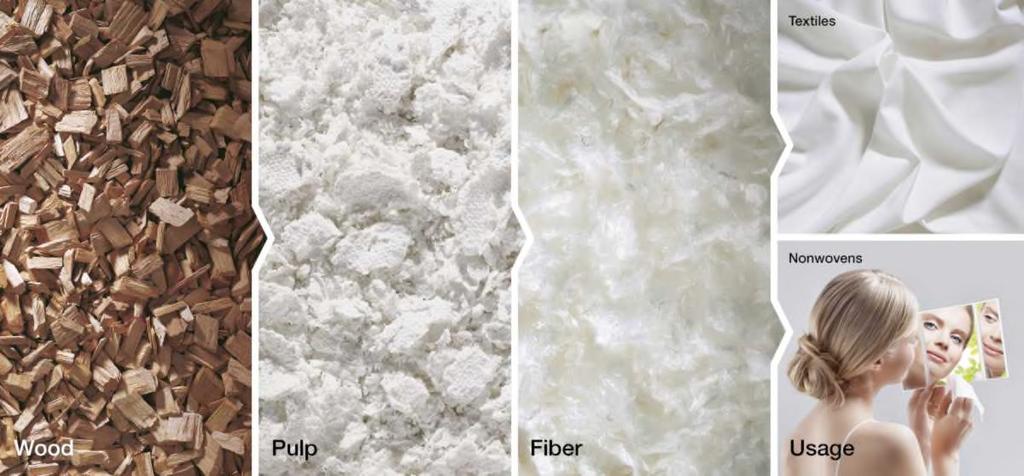 Lenzing offers fibers from the renewable