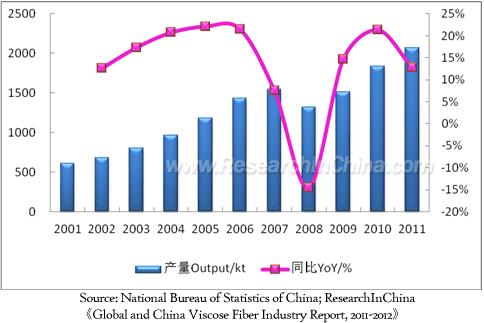 Output and YoY Growth of Viscose Fiber in China, 2001-2011 China viscose fiber industry features a high concentration ratio, in 2011, top ten manufacturers accounted for 76% of the total viscose