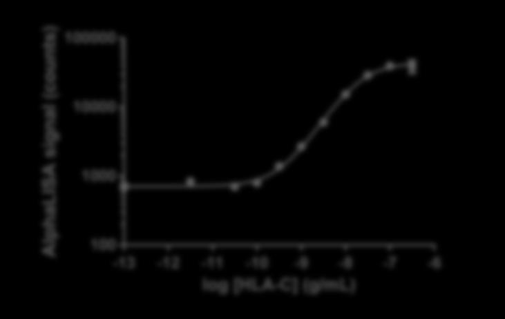 6 ng/ml 56 300 000 pg/ml Figure 1. Typical sensitivity curve in AlphaLISA Immunoassay Buffer.