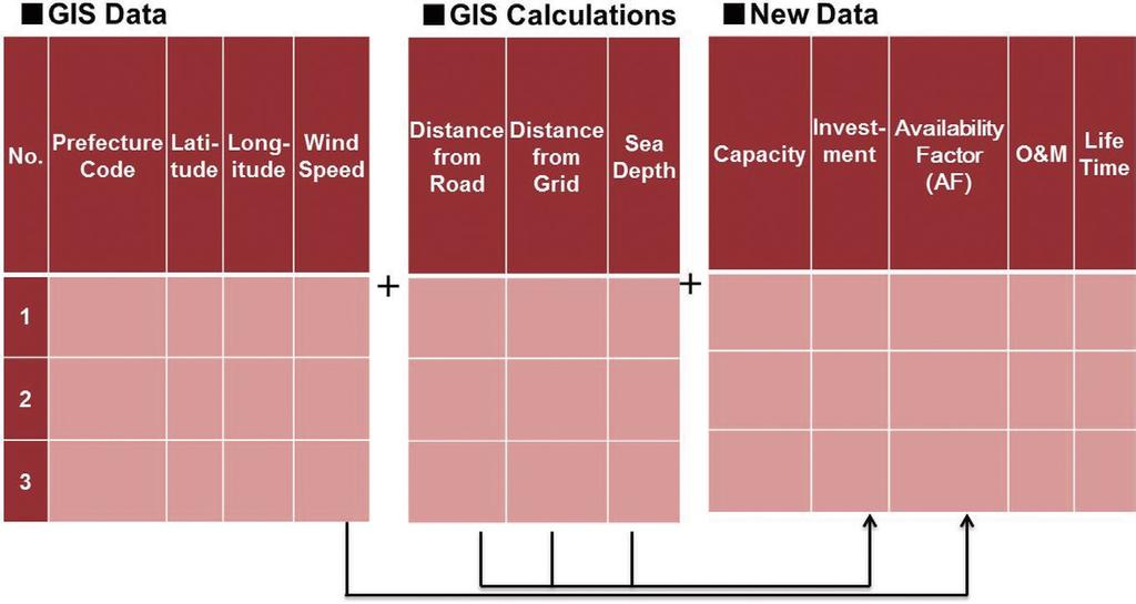 7 have been computed using used 1 km 2 mesh GIS data for onshore and offshore wind, and prefectural data for solar PV.