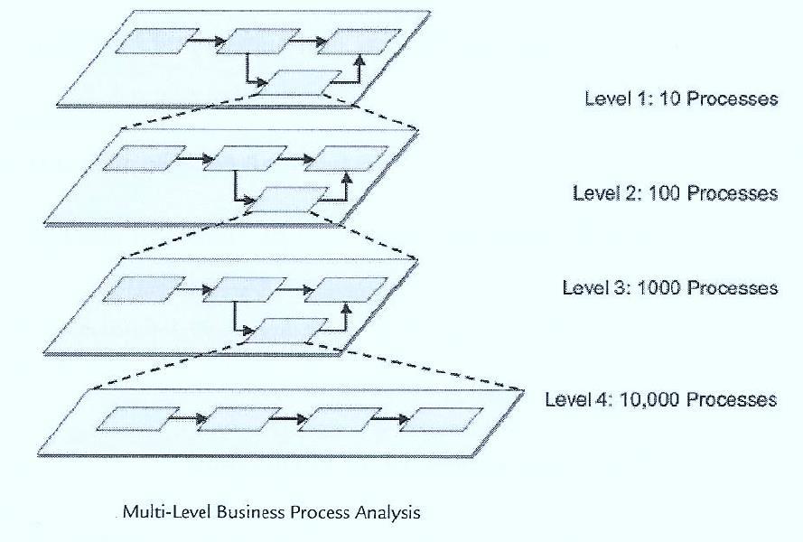 Top-down business process analysis Also known as: Structured decomposition Organizations MIS 5206 Protecting that Information