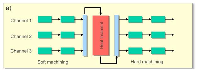 Vacuum Technology Fig. 1a: Production concepts with integrated heat treatment: local, centralized heat treatment Fig.
