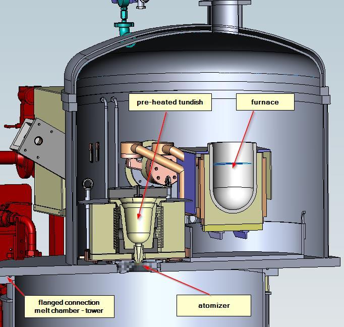 Atomization & Process Parameters o Pouring of the melted and refined Metal into the Tundish with Orifice o