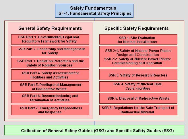 the Safety Standard Fundamental Safety Principles