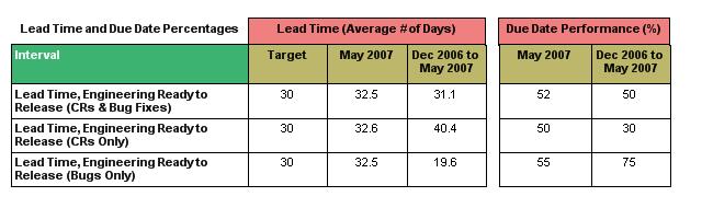 Lead time against SLA target and due date
