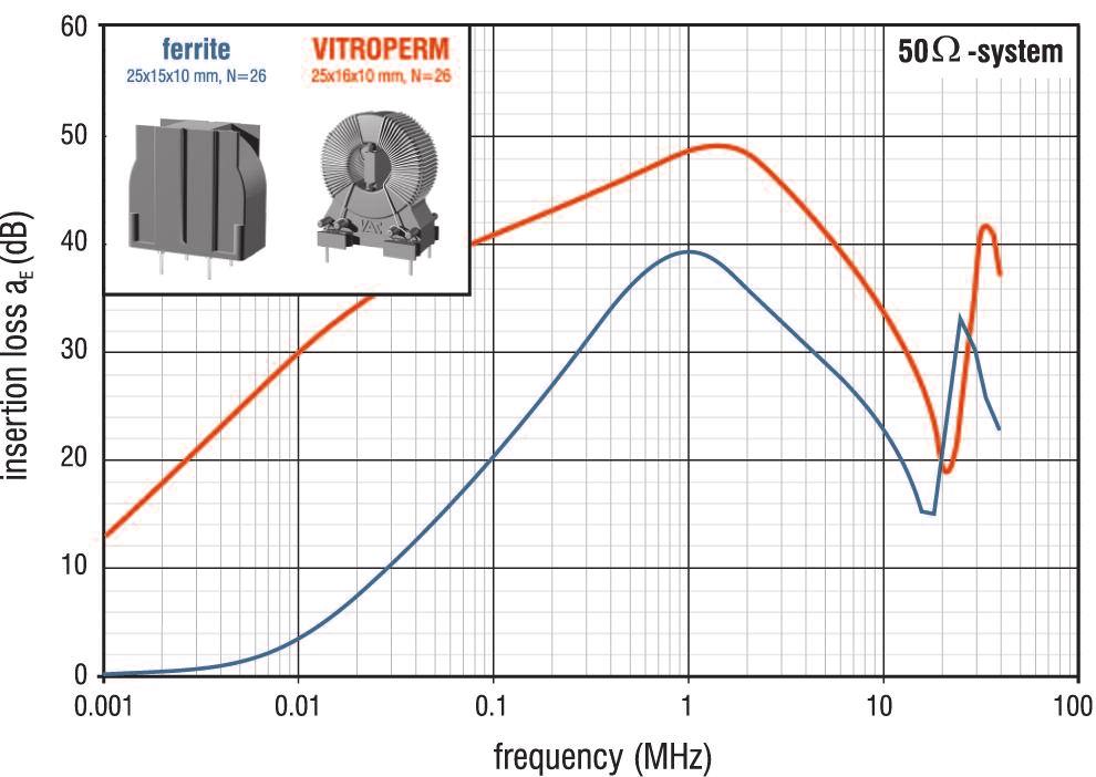 design advantages with VITROPERM The superior material properties of nanocrystalline VITROPERM enable common mode chokes with high inductance/impedance with a small number of turns, resulting in