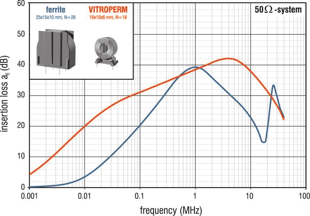 Due to the high initial permeability, low winding capacitance and a low Q-factor (above 100 khz) VITROPERM CMCs offer a broadband insertion loss curve ranging from 10 khz up to several MHz and