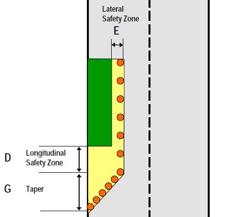 The safety zones (including coned tapers) must be clear zones. This means no truckmounted attenuators, arrow boards, equipment storage, stockpiling, working or walking in the safety zones.