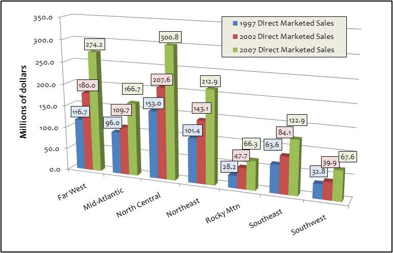 Key Findings The value of direct-to-consumer food marketing in all regions increased during the last decade (Chart 1).