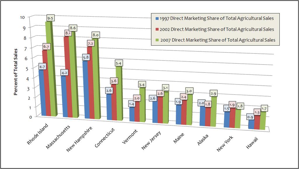 The role of direct-to-consumer food marketing in the agricultural sector is most prominent in New England.